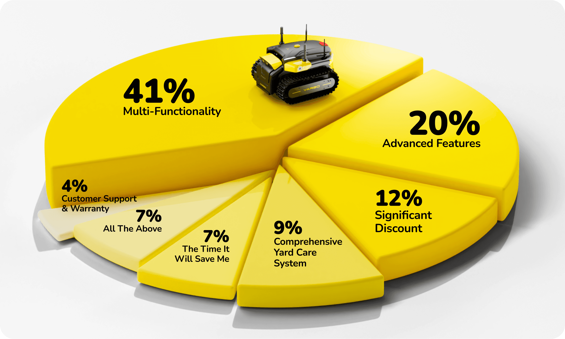 A Pie chart showing how feedback about yarbo has come 