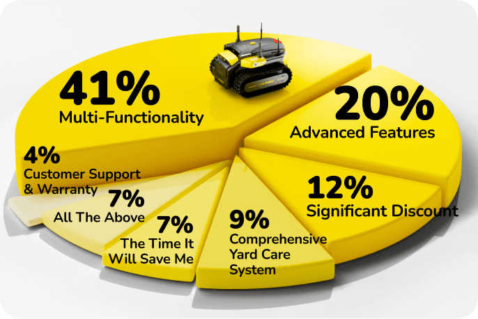 A Pie chart showing how feedback about yarbo has come 